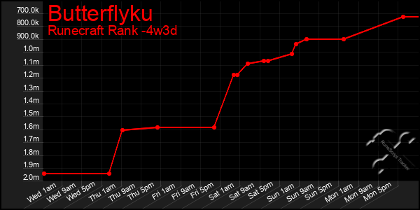 Last 31 Days Graph of Butterflyku