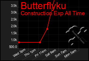 Total Graph of Butterflyku