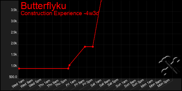 Last 31 Days Graph of Butterflyku