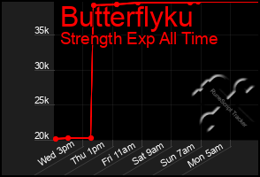 Total Graph of Butterflyku