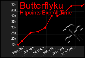 Total Graph of Butterflyku