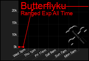 Total Graph of Butterflyku