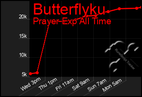 Total Graph of Butterflyku