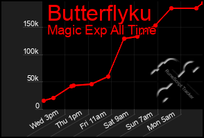 Total Graph of Butterflyku