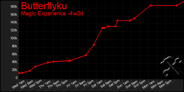 Last 31 Days Graph of Butterflyku