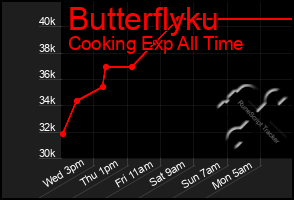 Total Graph of Butterflyku