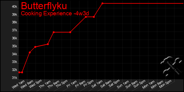 Last 31 Days Graph of Butterflyku