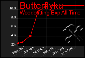 Total Graph of Butterflyku