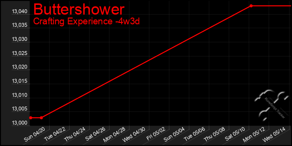 Last 31 Days Graph of Buttershower