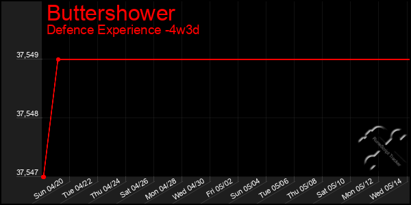 Last 31 Days Graph of Buttershower