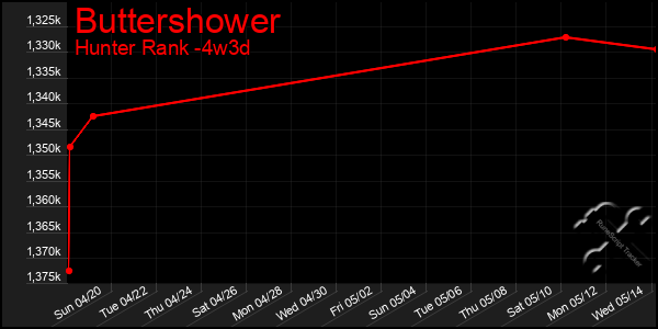 Last 31 Days Graph of Buttershower
