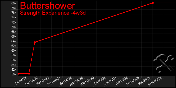 Last 31 Days Graph of Buttershower