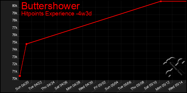 Last 31 Days Graph of Buttershower