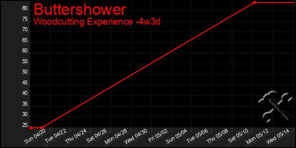 Last 31 Days Graph of Buttershower