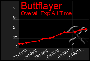 Total Graph of Buttflayer