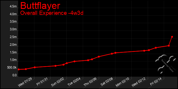 Last 31 Days Graph of Buttflayer