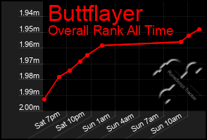 Total Graph of Buttflayer