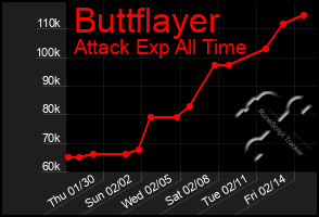 Total Graph of Buttflayer