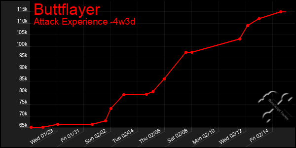 Last 31 Days Graph of Buttflayer