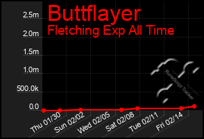 Total Graph of Buttflayer