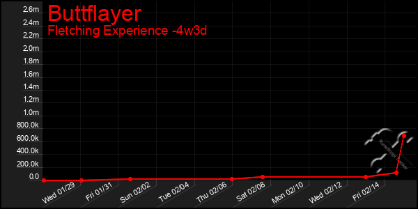 Last 31 Days Graph of Buttflayer