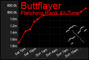 Total Graph of Buttflayer