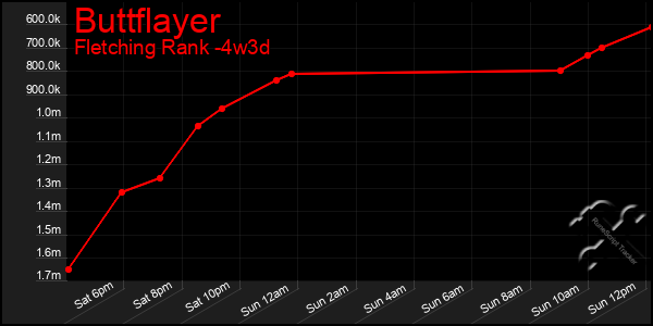 Last 31 Days Graph of Buttflayer