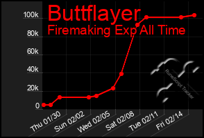 Total Graph of Buttflayer