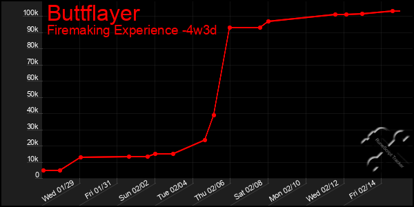 Last 31 Days Graph of Buttflayer