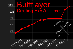 Total Graph of Buttflayer