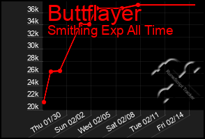 Total Graph of Buttflayer