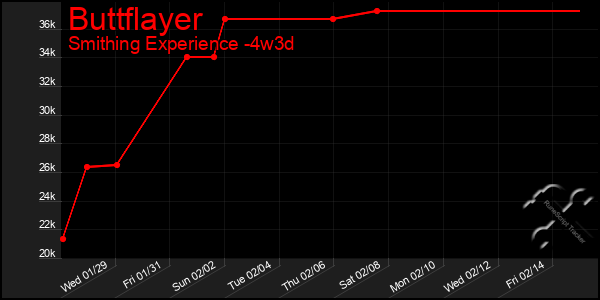 Last 31 Days Graph of Buttflayer