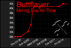 Total Graph of Buttflayer