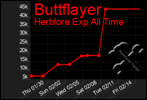 Total Graph of Buttflayer