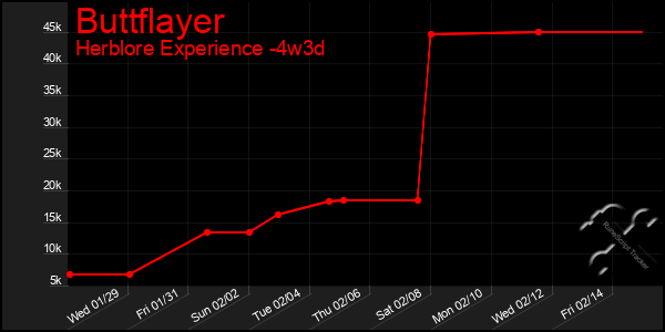 Last 31 Days Graph of Buttflayer