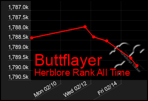 Total Graph of Buttflayer