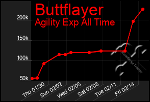 Total Graph of Buttflayer