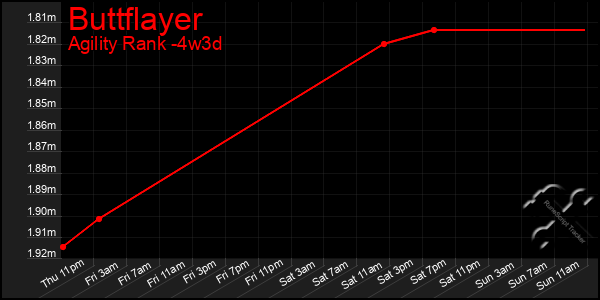 Last 31 Days Graph of Buttflayer