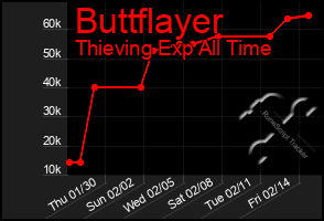 Total Graph of Buttflayer