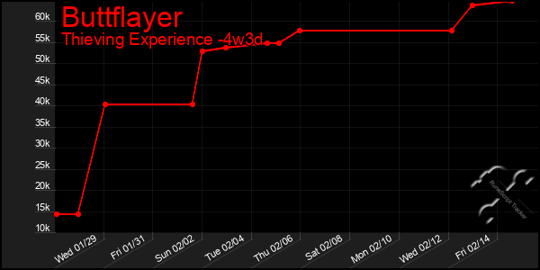 Last 31 Days Graph of Buttflayer