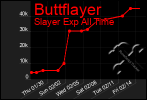 Total Graph of Buttflayer