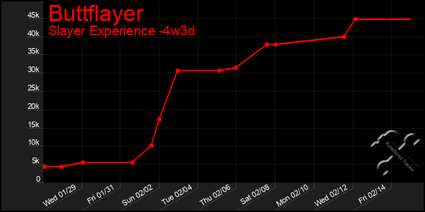 Last 31 Days Graph of Buttflayer