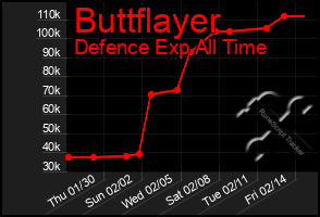 Total Graph of Buttflayer