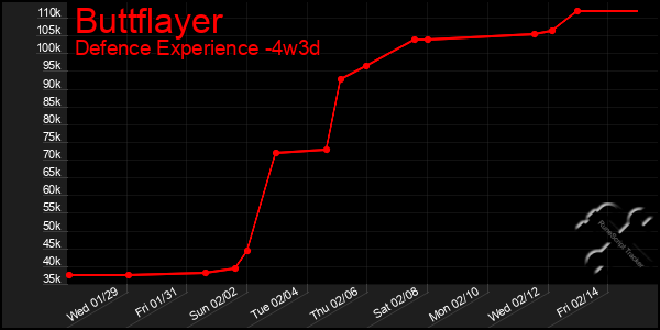 Last 31 Days Graph of Buttflayer