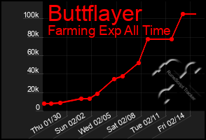 Total Graph of Buttflayer