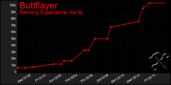 Last 31 Days Graph of Buttflayer