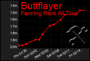 Total Graph of Buttflayer