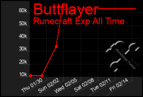 Total Graph of Buttflayer