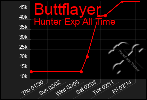 Total Graph of Buttflayer