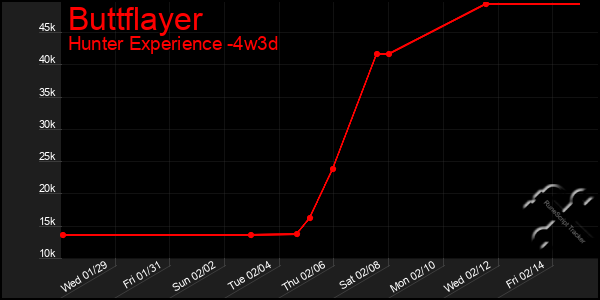 Last 31 Days Graph of Buttflayer